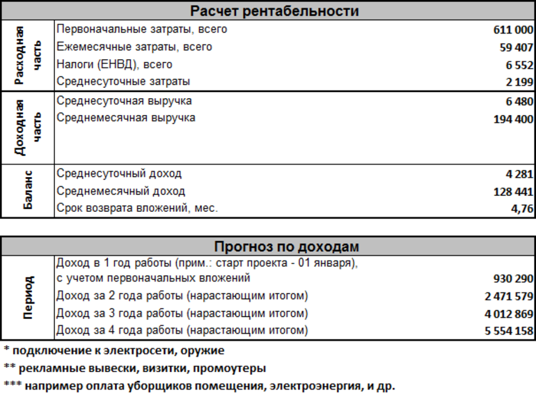 скачать бизнес-план тира